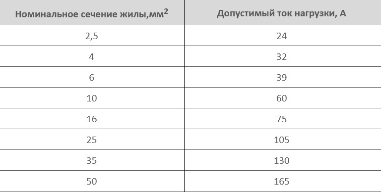 Провод АПВ токи нагрузки