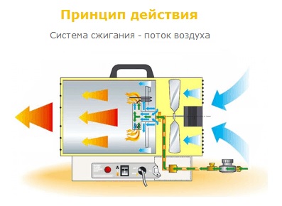 Газовая пушка Мастер (принцип действия)