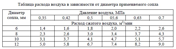 Таблица расхода воздуха аппарата струйной очистки АСО-100 Таблица расхода воздуха аппарата струйной очистки АСО-100