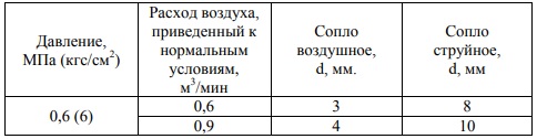Расход воздуха пескоструйный аппарат АСО-40Э