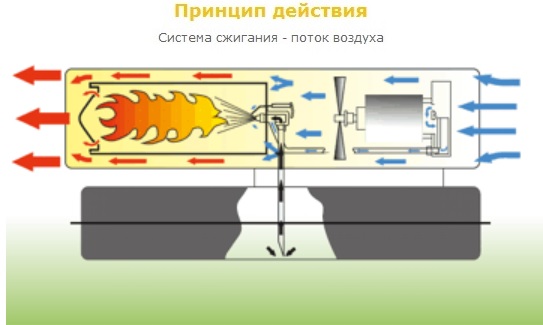 Принцип работы дизельной пушки Мастер