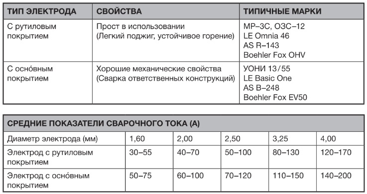 Сварочные электроды для сварочного аппарата KVAZARRUS 230 Сварочные электроды для сварочного аппарата KVAZARRUS 230