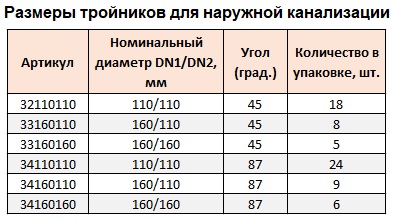 Размеры тройников для наружной канализации Valfex.jpg Размеры тройников для наружной канализации Valfex.jpg