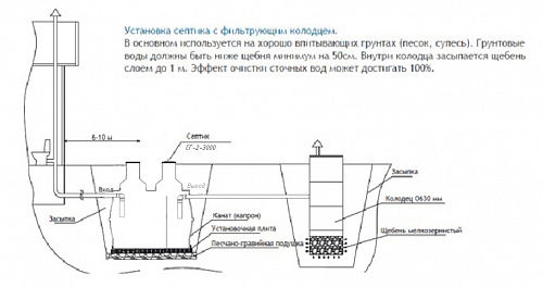 Септик горизонтальный СГ-2-3000 (1000 л/сут) в Автопром