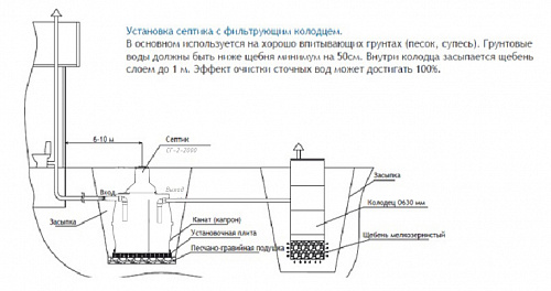 Септик горизонтальный СГ-2-2000 (700 л/сут) в Автопром