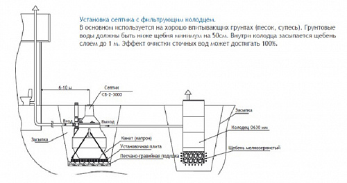 Септик вертикальный СВ-2-3000 (1000 л/сут) в Автопром